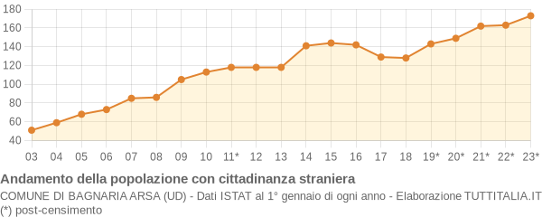 Andamento popolazione stranieri Comune di Bagnaria Arsa (UD)