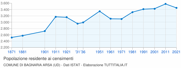Grafico andamento storico popolazione Comune di Bagnaria Arsa (UD)