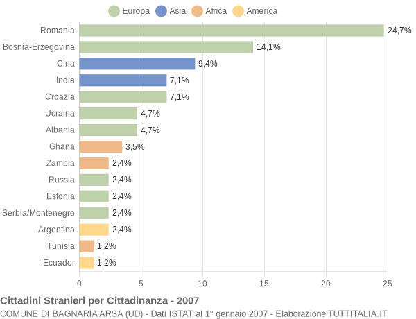 Grafico cittadinanza stranieri - Bagnaria Arsa 2007