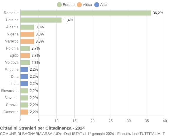 Grafico cittadinanza stranieri - Bagnaria Arsa 2024