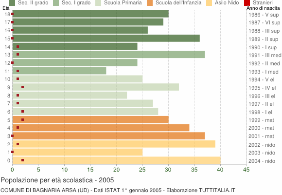 Grafico Popolazione in età scolastica - Bagnaria Arsa 2005