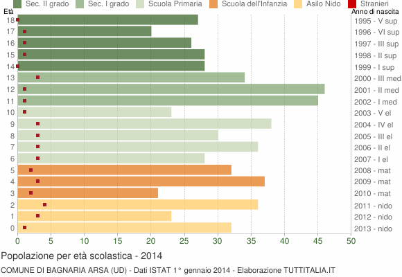 Grafico Popolazione in età scolastica - Bagnaria Arsa 2014
