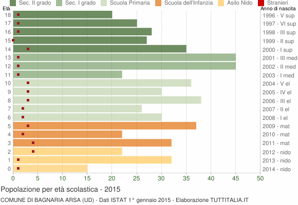 Grafico Popolazione in età scolastica - Bagnaria Arsa 2015