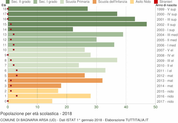 Grafico Popolazione in età scolastica - Bagnaria Arsa 2018