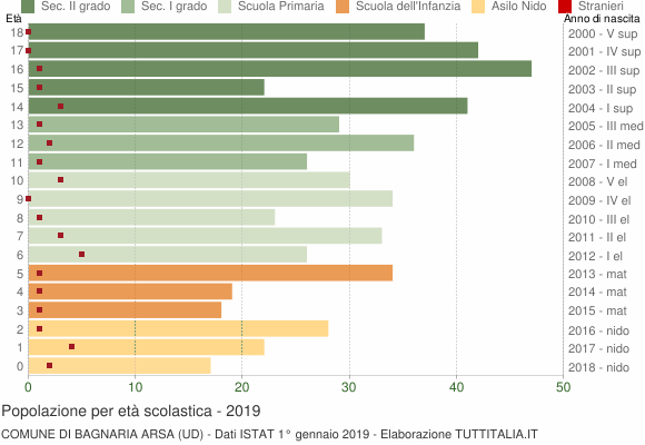Grafico Popolazione in età scolastica - Bagnaria Arsa 2019