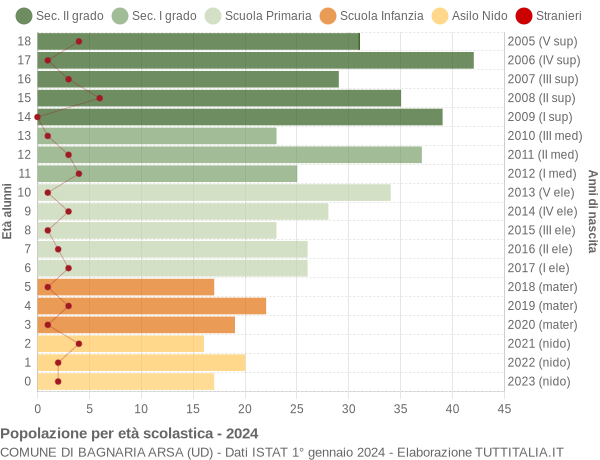 Grafico Popolazione in età scolastica - Bagnaria Arsa 2024