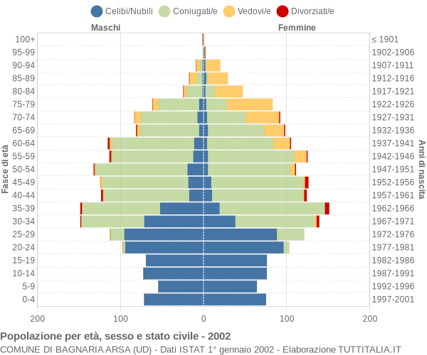 Grafico Popolazione per età, sesso e stato civile Comune di Bagnaria Arsa (UD)