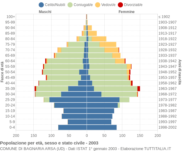 Grafico Popolazione per età, sesso e stato civile Comune di Bagnaria Arsa (UD)