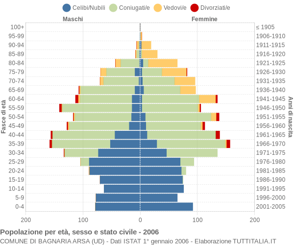 Grafico Popolazione per età, sesso e stato civile Comune di Bagnaria Arsa (UD)