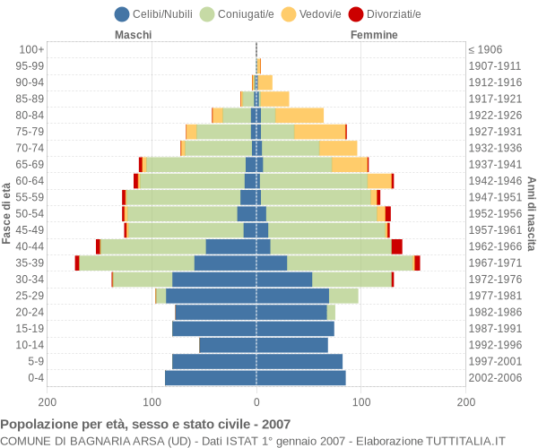 Grafico Popolazione per età, sesso e stato civile Comune di Bagnaria Arsa (UD)