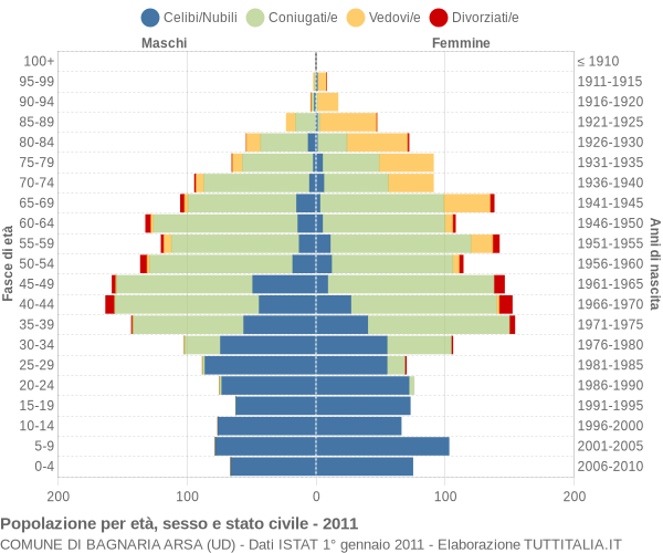 Grafico Popolazione per età, sesso e stato civile Comune di Bagnaria Arsa (UD)