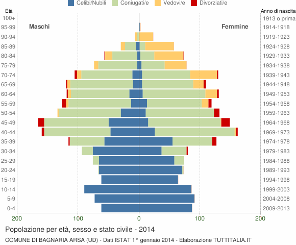Grafico Popolazione per età, sesso e stato civile Comune di Bagnaria Arsa (UD)