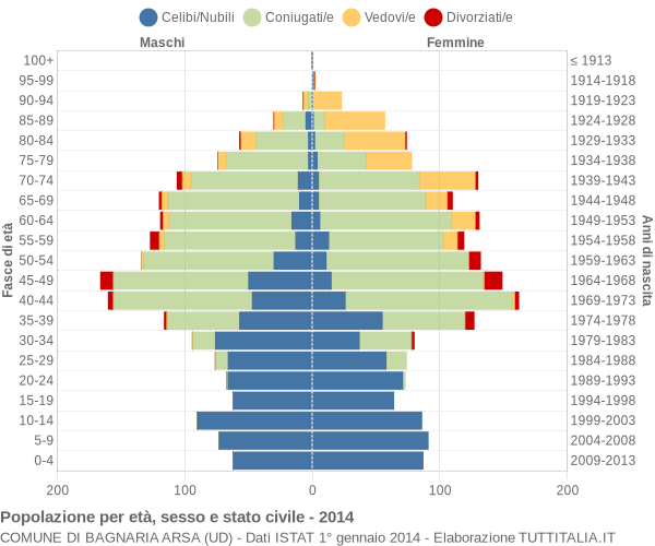 Grafico Popolazione per età, sesso e stato civile Comune di Bagnaria Arsa (UD)