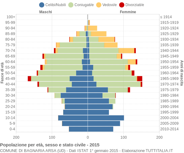 Grafico Popolazione per età, sesso e stato civile Comune di Bagnaria Arsa (UD)