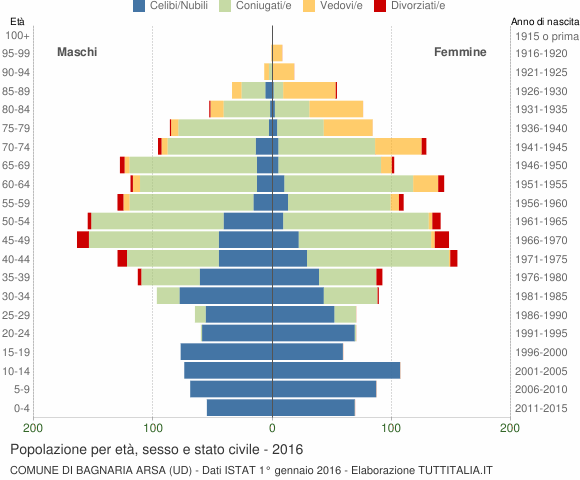 Grafico Popolazione per età, sesso e stato civile Comune di Bagnaria Arsa (UD)