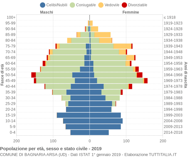 Grafico Popolazione per età, sesso e stato civile Comune di Bagnaria Arsa (UD)