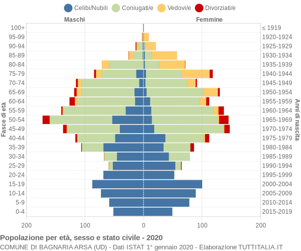 Grafico Popolazione per età, sesso e stato civile Comune di Bagnaria Arsa (UD)