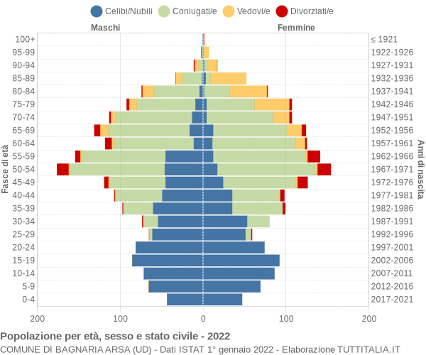 Grafico Popolazione per età, sesso e stato civile Comune di Bagnaria Arsa (UD)