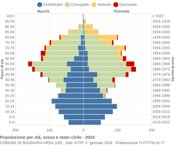 Grafico Popolazione per età, sesso e stato civile Comune di Bagnaria Arsa (UD)