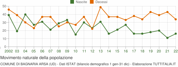 Grafico movimento naturale della popolazione Comune di Bagnaria Arsa (UD)
