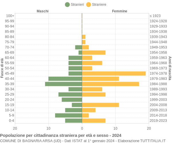 Grafico cittadini stranieri - Bagnaria Arsa 2024