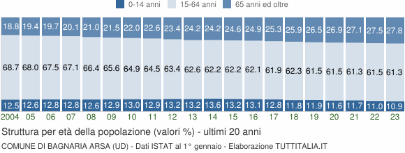 Grafico struttura della popolazione Comune di Bagnaria Arsa (UD)