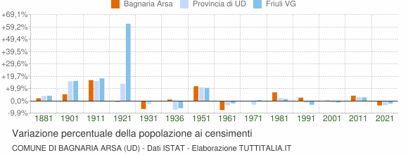 Grafico variazione percentuale della popolazione Comune di Bagnaria Arsa (UD)