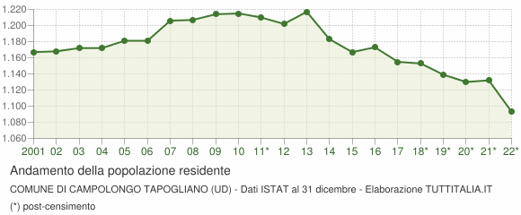 Andamento popolazione Comune di Campolongo Tapogliano (UD)