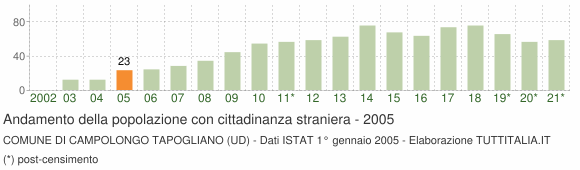 Grafico andamento popolazione stranieri Comune di Campolongo Tapogliano (UD)