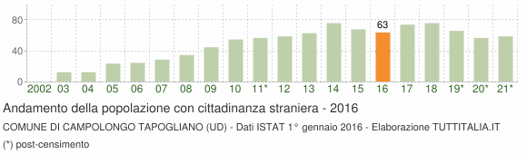 Grafico andamento popolazione stranieri Comune di Campolongo Tapogliano (UD)