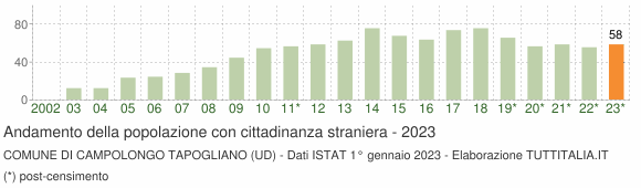 Grafico andamento popolazione stranieri Comune di Campolongo Tapogliano (UD)