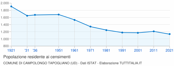 Grafico andamento storico popolazione Comune di Campolongo Tapogliano (UD)