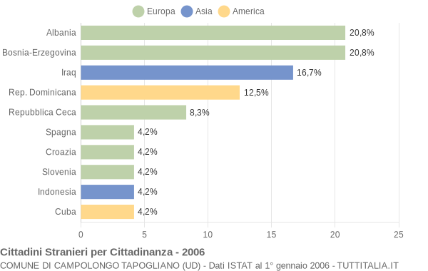 Grafico cittadinanza stranieri - Campolongo Tapogliano 2006