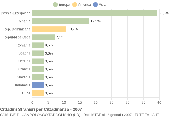 Grafico cittadinanza stranieri - Campolongo Tapogliano 2007