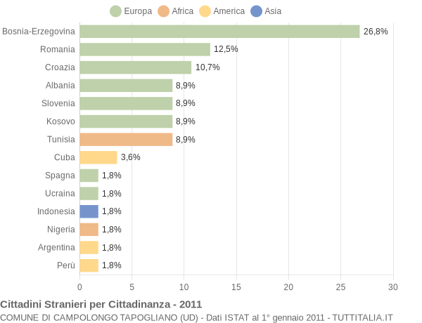 Grafico cittadinanza stranieri - Campolongo Tapogliano 2011