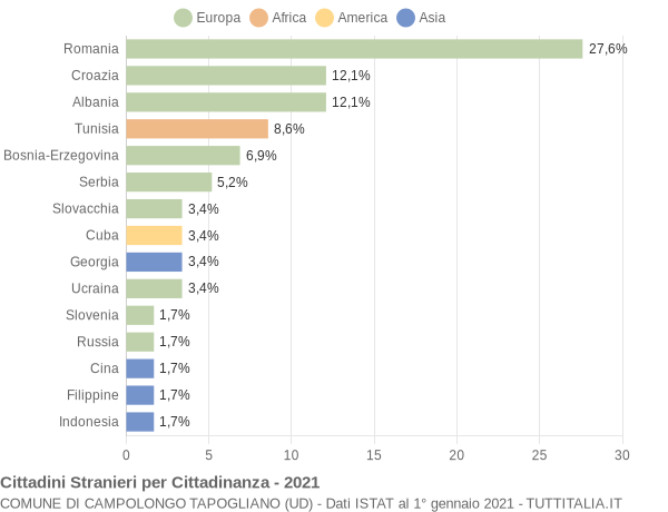 Grafico cittadinanza stranieri - Campolongo Tapogliano 2021