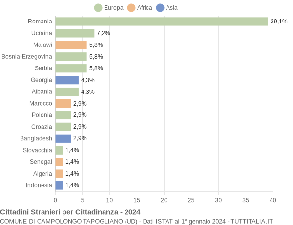 Grafico cittadinanza stranieri - Campolongo Tapogliano 2024