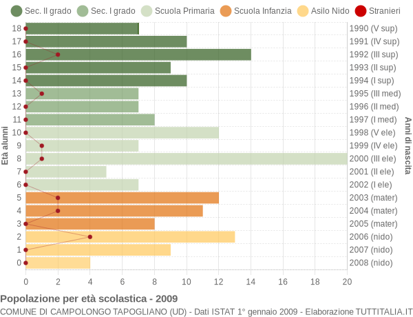 Grafico Popolazione in età scolastica - Campolongo Tapogliano 2009