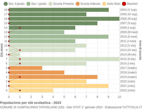 Grafico Popolazione in età scolastica - Campolongo Tapogliano 2023