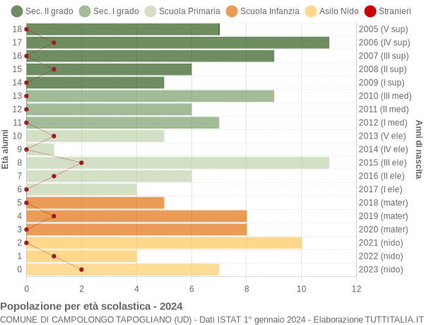 Grafico Popolazione in età scolastica - Campolongo Tapogliano 2024