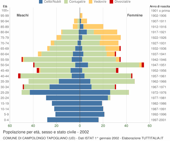 Grafico Popolazione per età, sesso e stato civile Comune di Campolongo Tapogliano (UD)