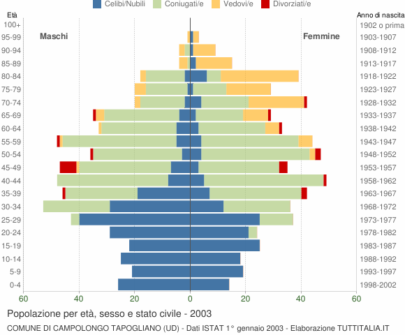 Grafico Popolazione per età, sesso e stato civile Comune di Campolongo Tapogliano (UD)