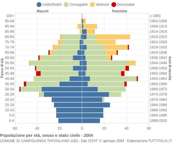 Grafico Popolazione per età, sesso e stato civile Comune di Campolongo Tapogliano (UD)