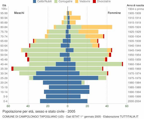 Grafico Popolazione per età, sesso e stato civile Comune di Campolongo Tapogliano (UD)