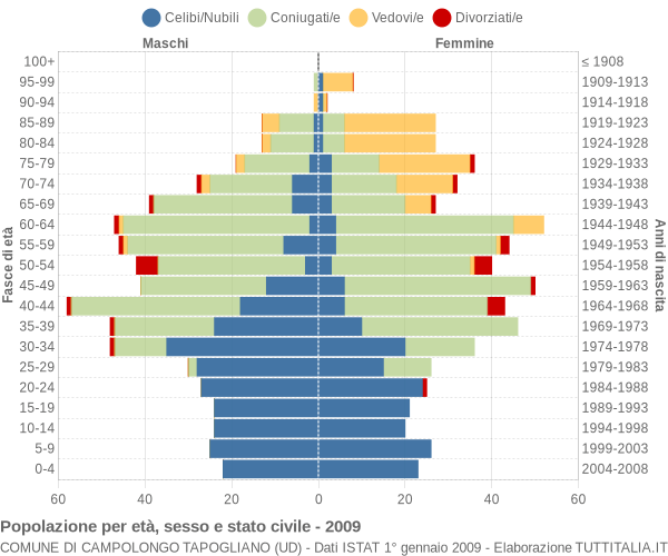 Grafico Popolazione per età, sesso e stato civile Comune di Campolongo Tapogliano (UD)