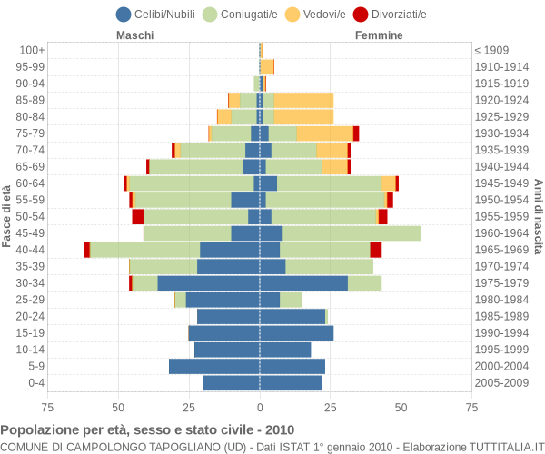 Grafico Popolazione per età, sesso e stato civile Comune di Campolongo Tapogliano (UD)