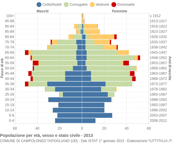 Grafico Popolazione per età, sesso e stato civile Comune di Campolongo Tapogliano (UD)