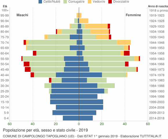 Grafico Popolazione per età, sesso e stato civile Comune di Campolongo Tapogliano (UD)