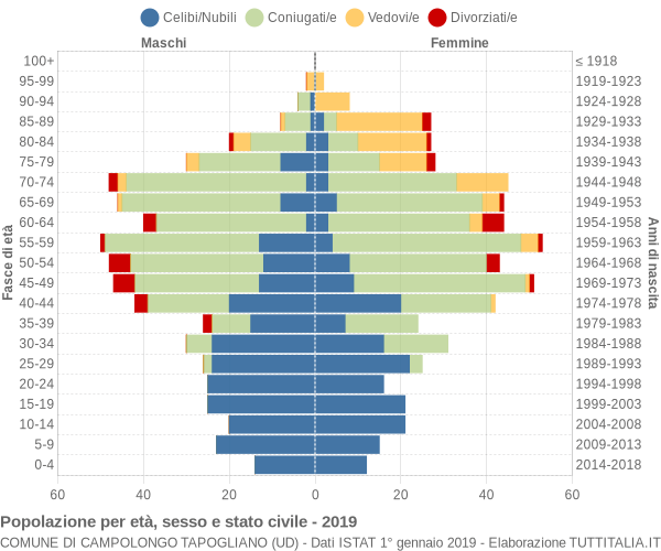 Grafico Popolazione per età, sesso e stato civile Comune di Campolongo Tapogliano (UD)