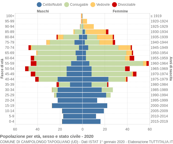 Grafico Popolazione per età, sesso e stato civile Comune di Campolongo Tapogliano (UD)